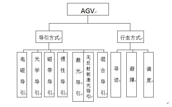 AGV技術分支框架圖